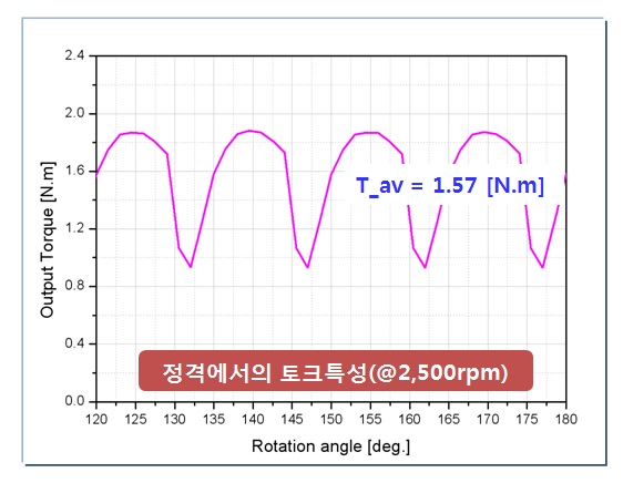 2차년도 설계 모델의 정격출력토크 특성