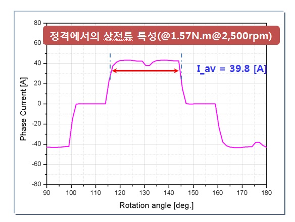 2차년도 설계 모델의 정격전류 특성