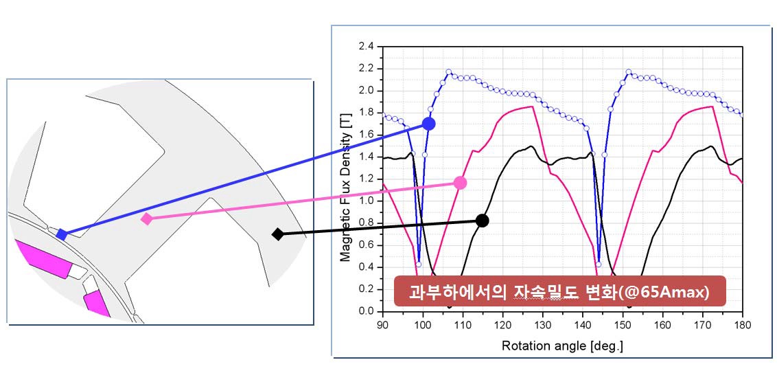 최대부하 상태에서 고정자 치에서의 자속밀도 변화