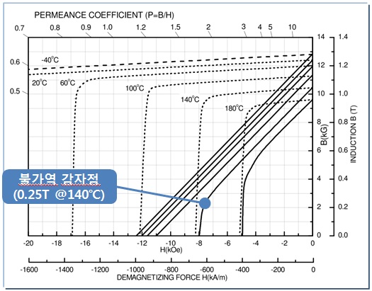 NdFeB 영구자석 38SH의 감자 특성곡선