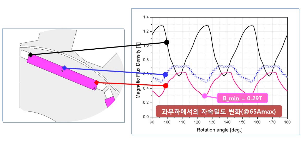 최대부하에서의 영구자석 내부자속밀도 변화