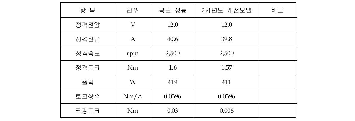 2차년도 모터 자기회로 설계 결과