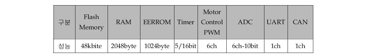 전동기 구동용 u-processor 사양 - 성능표