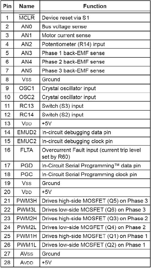 전동기 구동용 u-processor 사양 - Pin Function