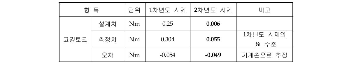 코깅토크 측정 결과 비교