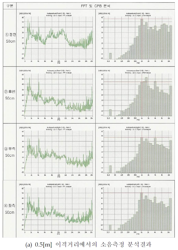 2차년도 모터 시제의 소음측정 분석 결과