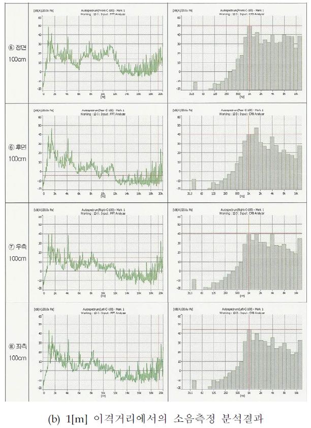 2차년도 모터 시제의 소음측정 분석 결과