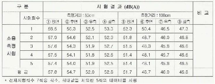 2차년도 모터 시제의 소음 측정 결과