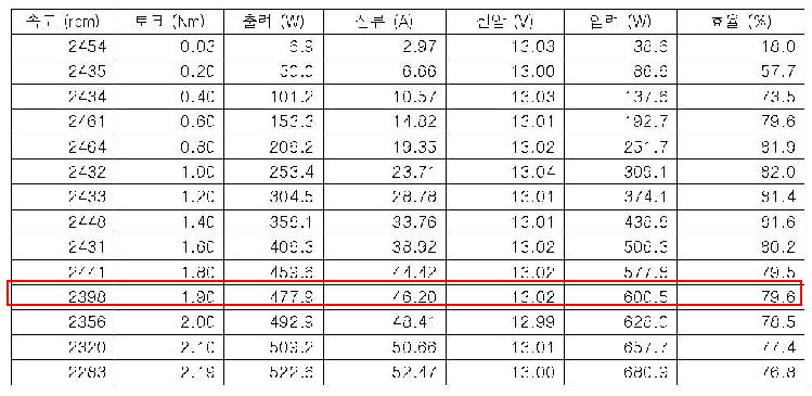 2차년도 모터 시제의 부하성능 시험결과 데이타