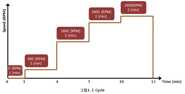 기초환경 내구시험 사이클(1 cycle, 13[min.])