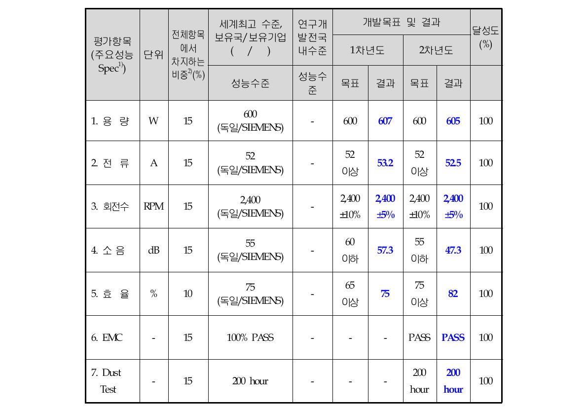 정량적 개발목표 및 달성결과