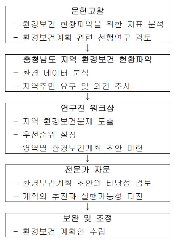 연구진행 과정