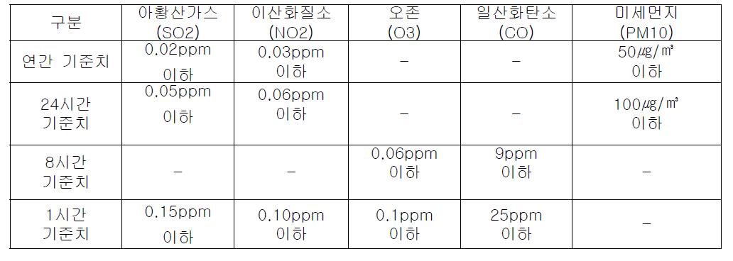 대기오염물질별 기준농도