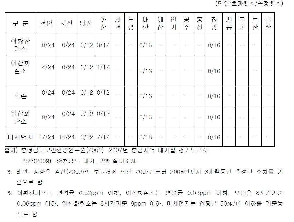 충청남도 대기오염 기준농도 초과 빈도