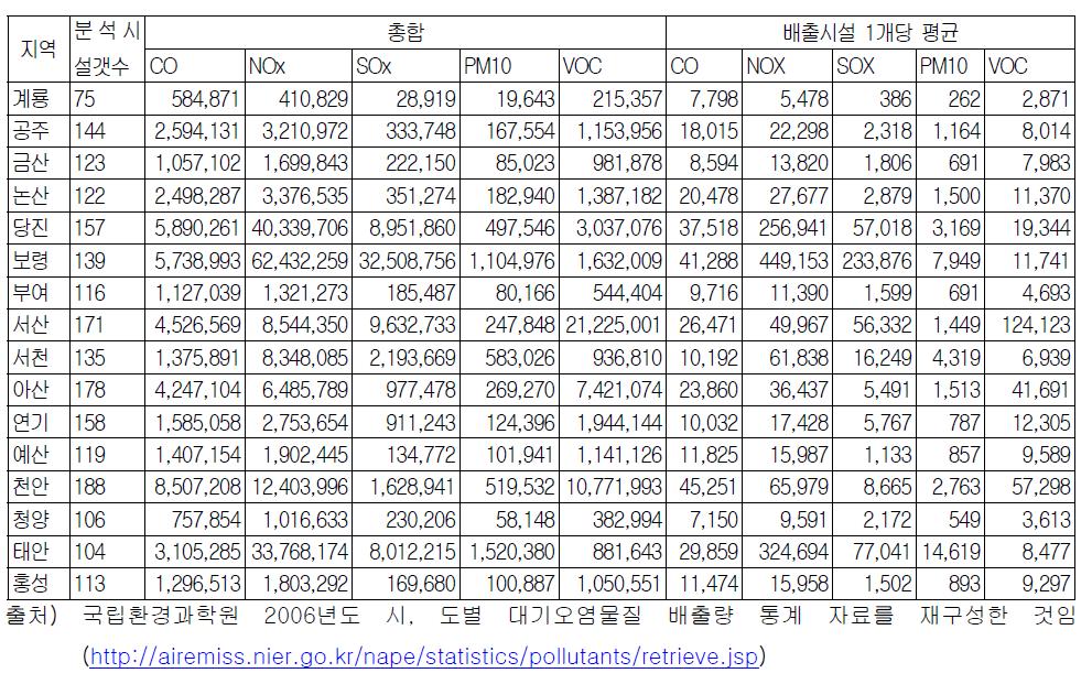 2006년도 충남지역별 대기오염물질 배출량