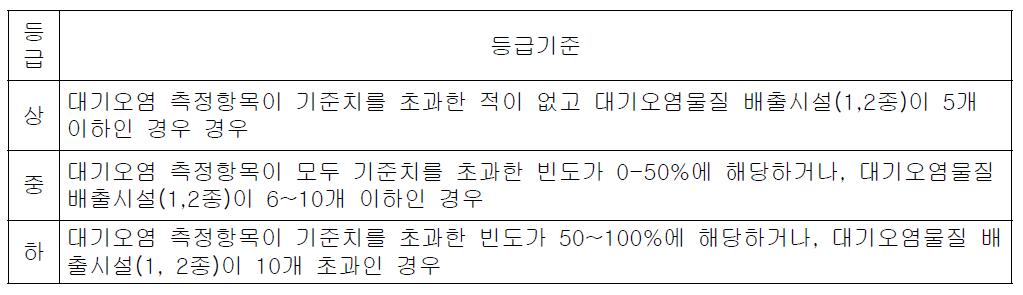 대기오염 분류를 위한 등급기준