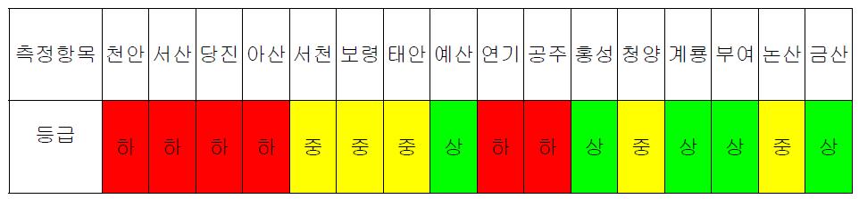 충청남도 지역별 대기오염 종합등급