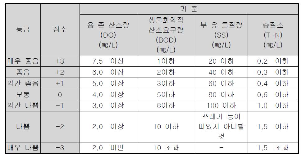 수질오염 분석을 위한 기준(하천)