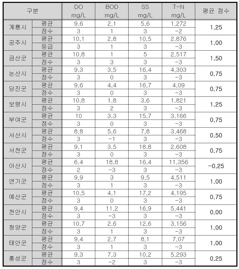 충청남도 16개 시군별 하천 수질분석 결과