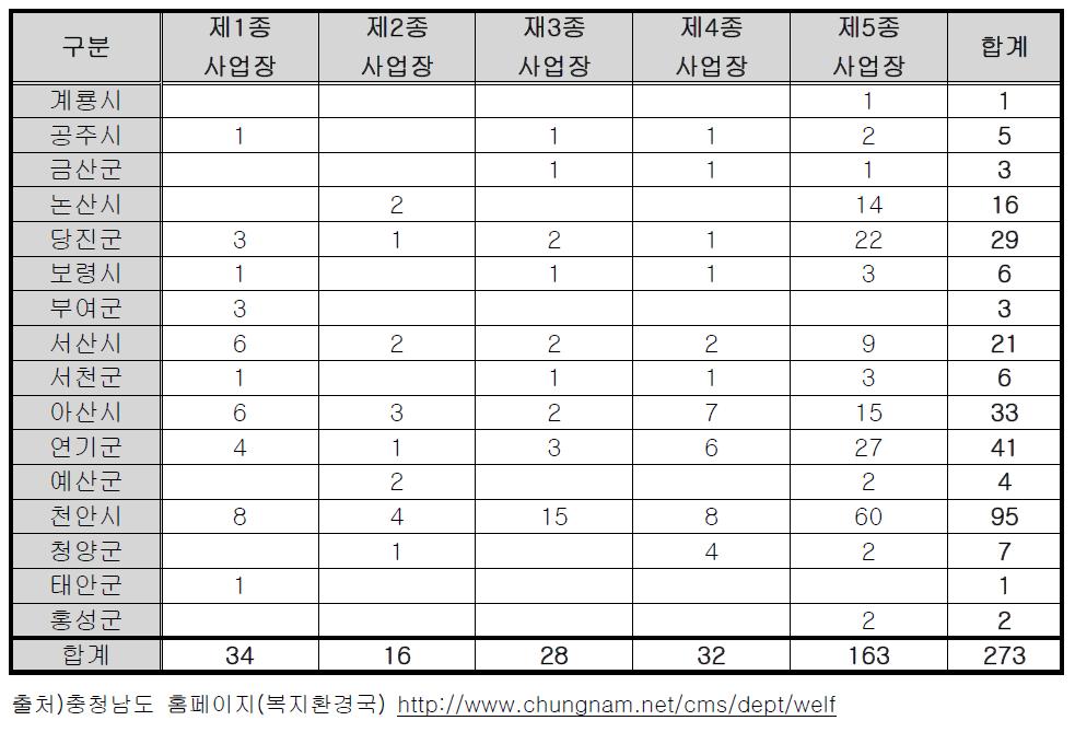 충청남도 시군별 수질오염물질 배출업소