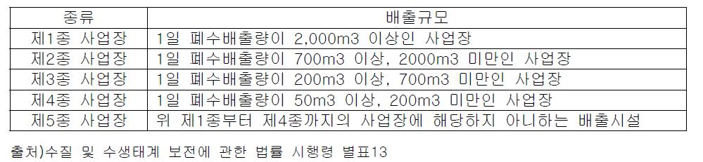 사업장 배출규모의 구분