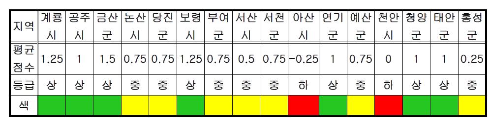 충청남도 지역별 하천 수질분석 종합등급