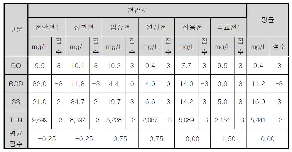 천안시 하천의 수질 분석결과