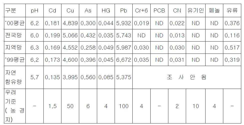 2000년 토양오염 조사 결과