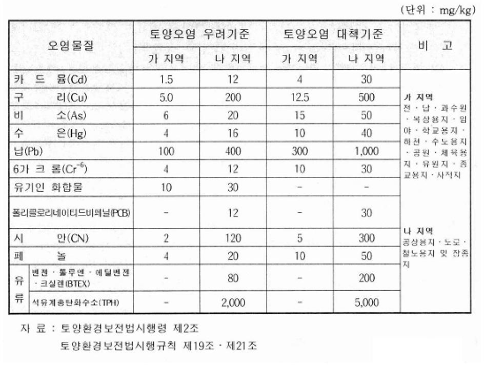 토양오염 우려기준 및 토양오염 대책기준