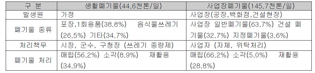 폐기물 관리체계