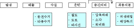 폐기물 처리과정