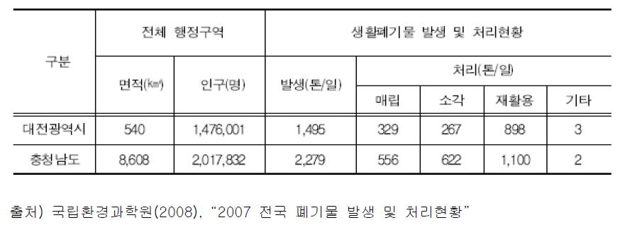 충남지역 폐기물 발생량과 처리현황