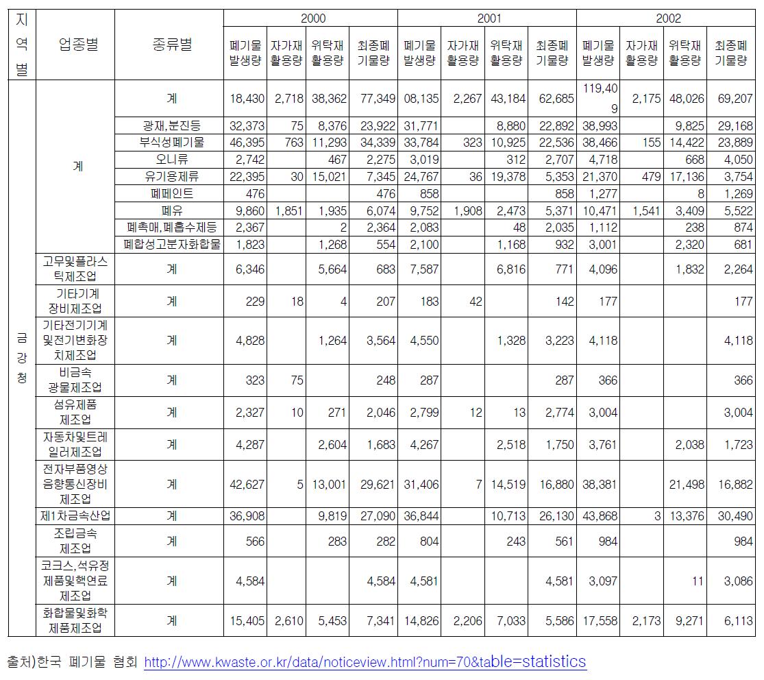 폐기물 현황