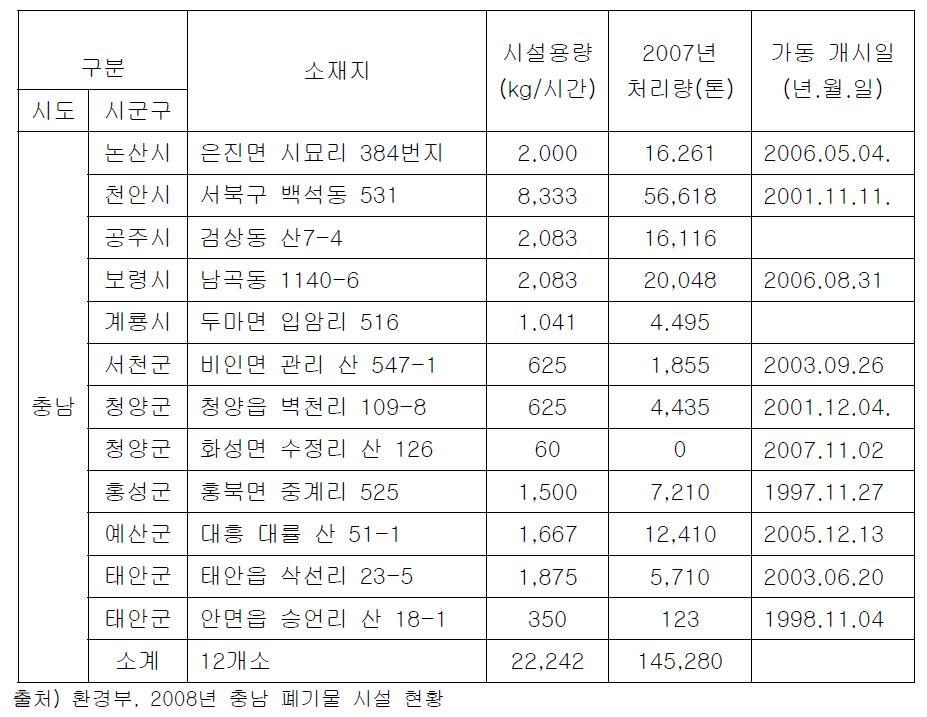 지방자치단체 소각시설