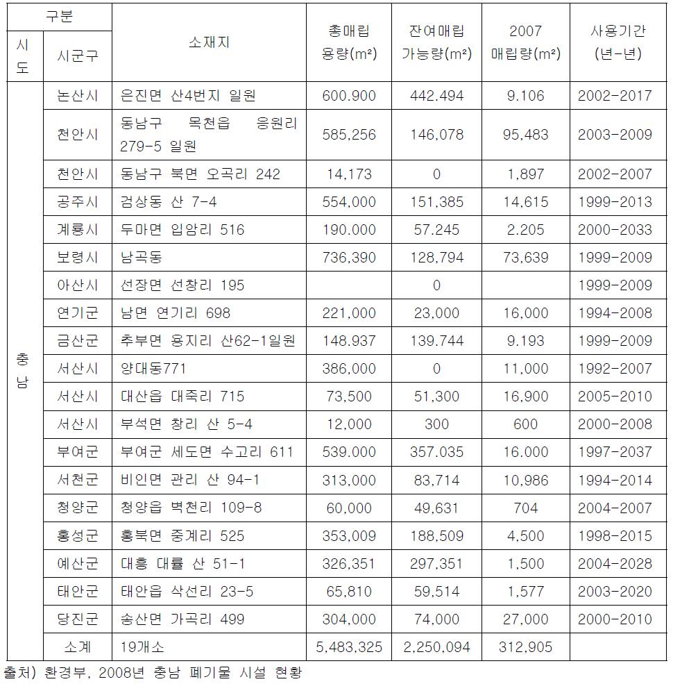 매립량 현황