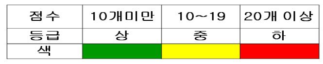 폐기물 시설에 따른 등급기준