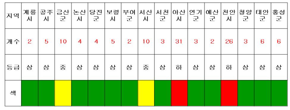 충청남도 지역별 폐기물 시설 종합등급