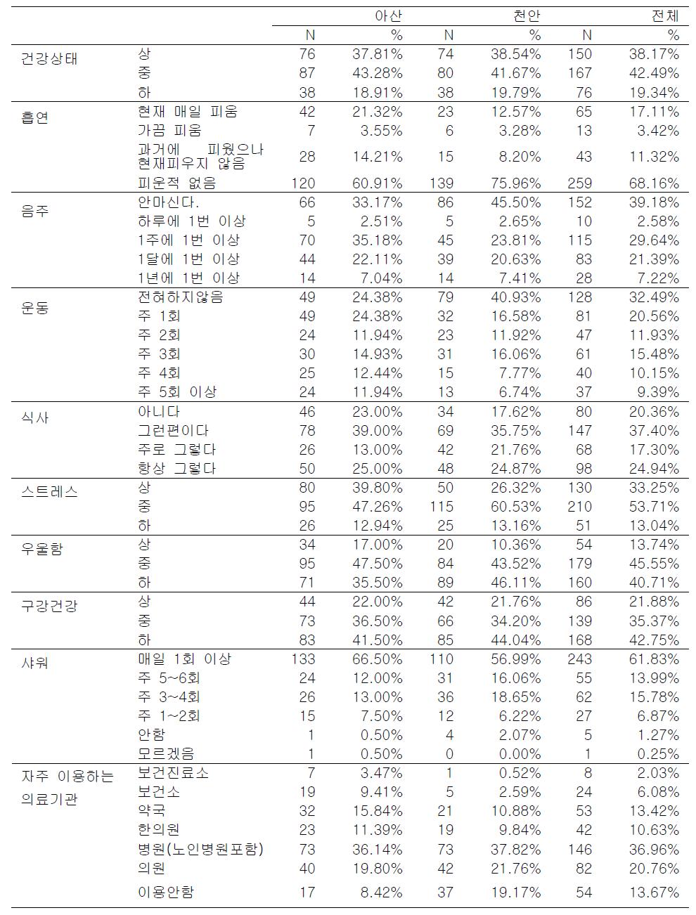 건강관련 특성