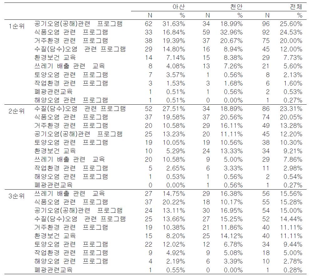 참여하고 싶은 프로그램