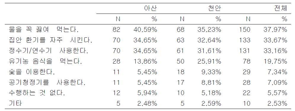 건강을 유지하기 위해 수행하는 방법