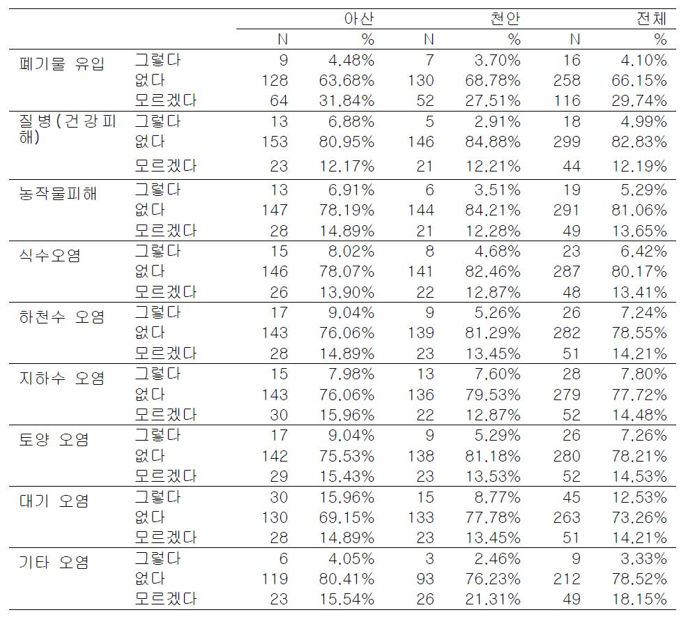 폐기물(광산, 폐유, 쓰레기매립장, 소각장, 하수처리장) 관련 노출