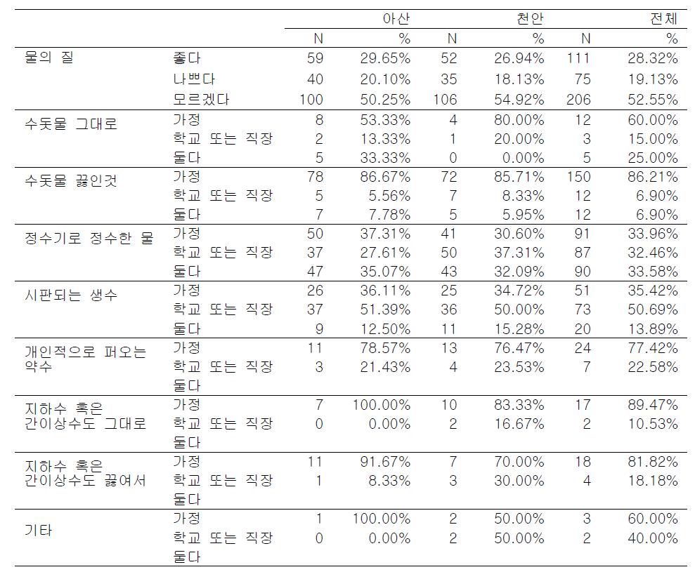 물 오염 관련 특성