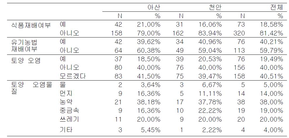 식품 및 토양 관련 특성