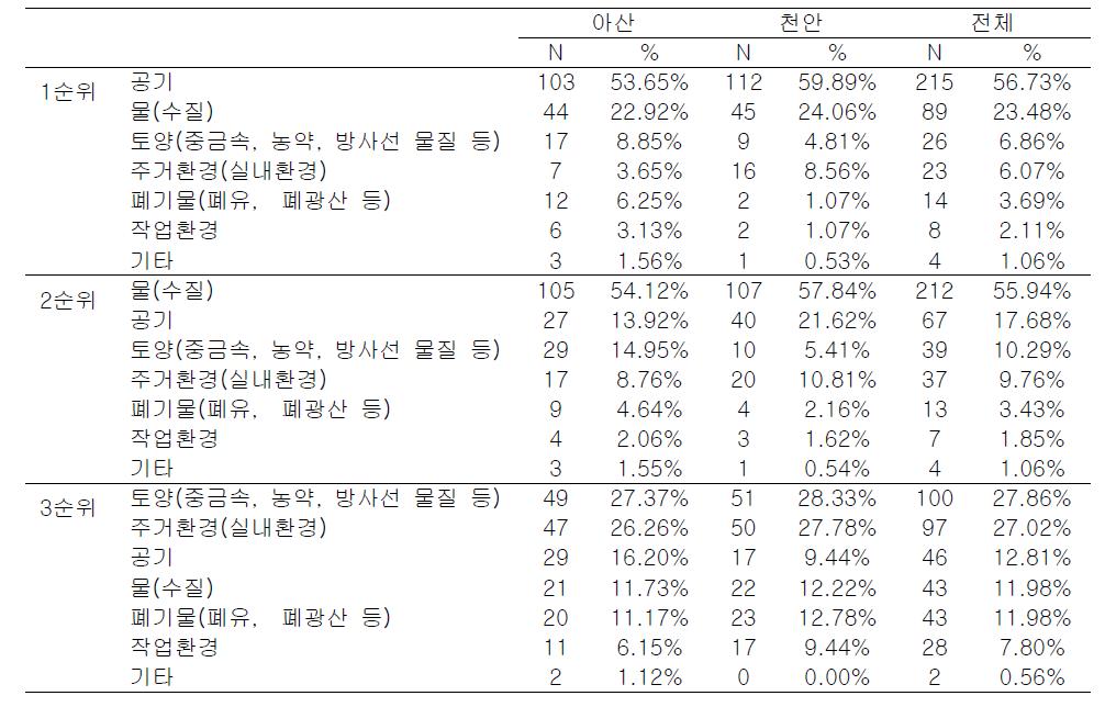 건강에 가장 많은 영향을 미치는 문제