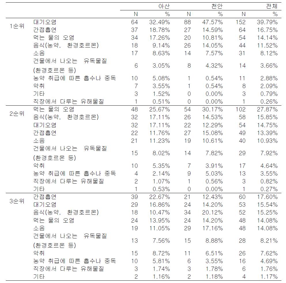 빈번하게 접하게 되는 환경문제