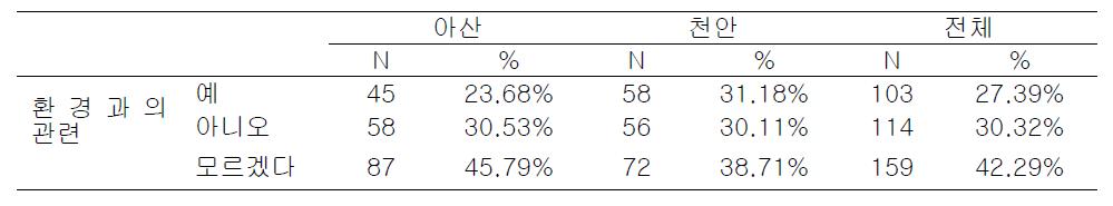 신체증상과 환경과의 관련