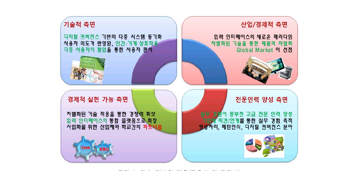 기술 개발의 개요(필요성 및 타당성)