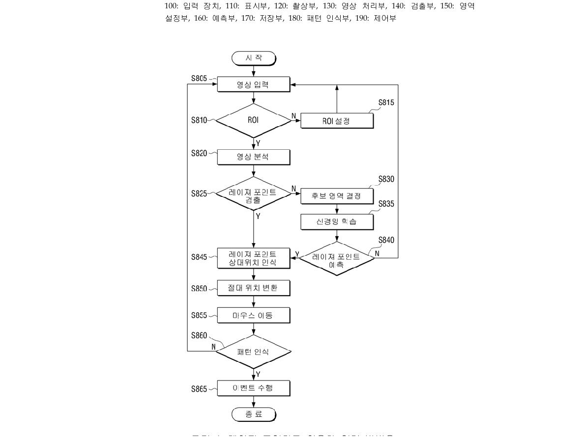 레이저 포인터를 이용한 입력 방법을 설명하기 위해 도시한 흐름도