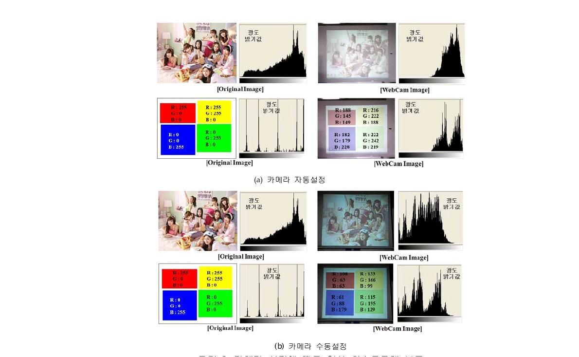 카메라 설정에 따른 영상 히스토그램 분포(a) 카메라 자동설정 (b) 카메라 수동설정