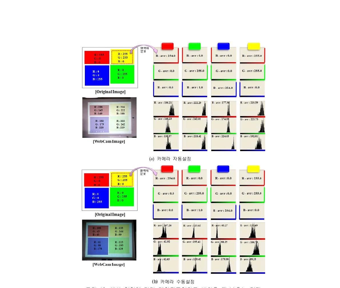 색상 영역에 각각 레이저포인터를 비췄을 때 나오는 결과(a) 카메라 자동설정, (b) 카메라 수동설정